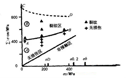 破坏分布图