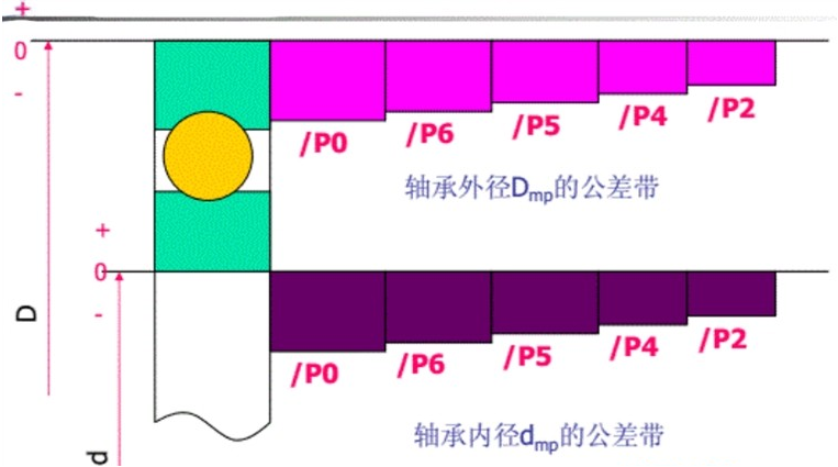 轴承内外径公差带图