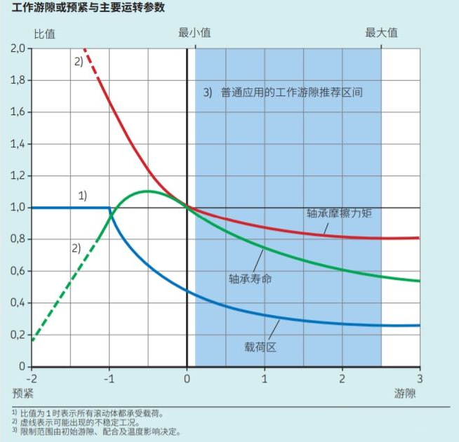 作游隙或预紧与主要运动参数