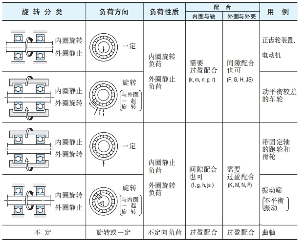 轴承负荷性质以及配合