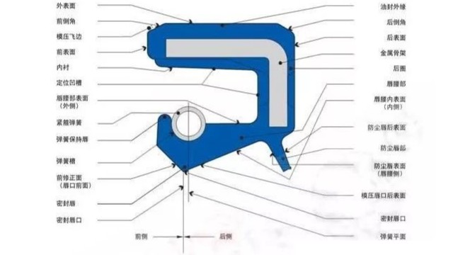 油封各部位的作用