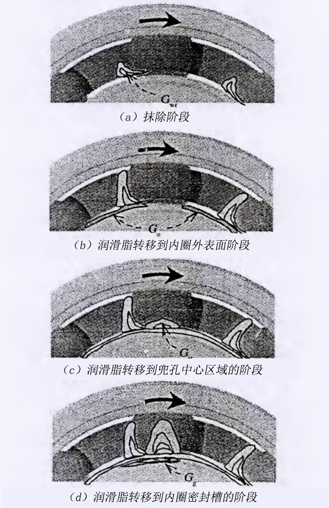 润滑脂从球表面到内圈密封槽的迁移