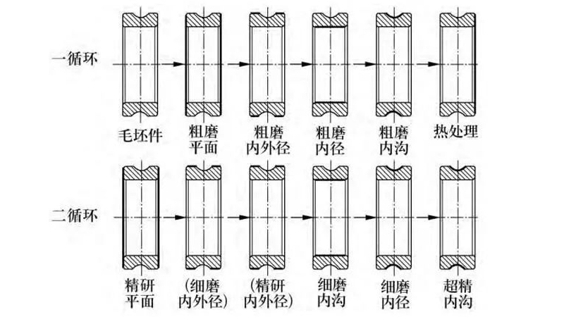 精密轴承内圈磨削工艺路线