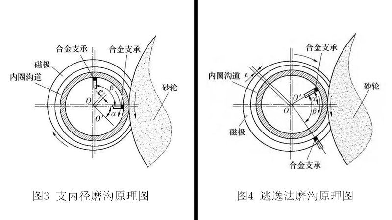 精密轴承内圈沟道的4种磨削方法（二）