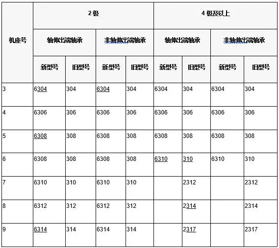 J、 JO、JQ及JQO系列电动机滚动轴承型号