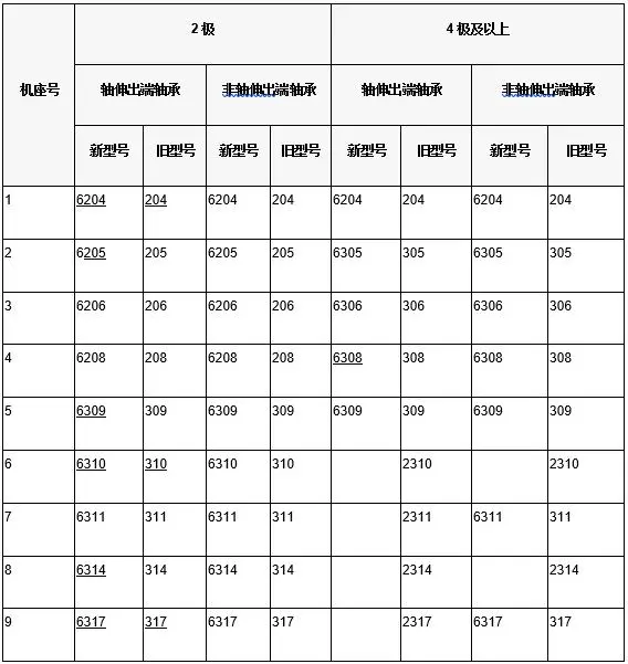 J2、J02、JQZ及JQ02系列电动机滚动轴承型号