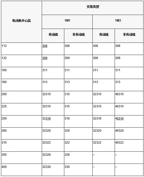 YZR、YZ系列电动机滚动轴承型号